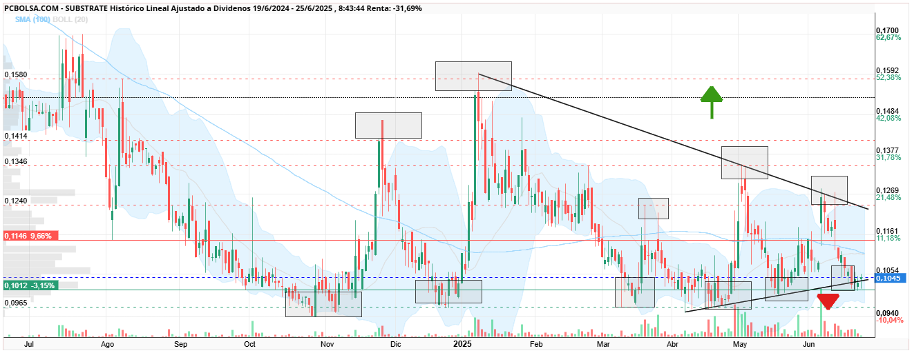 grafico de la accion Substrate