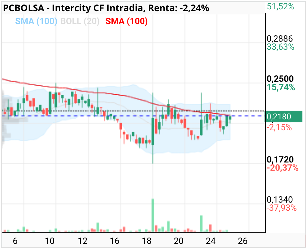 grafico de la accion Intercity CF