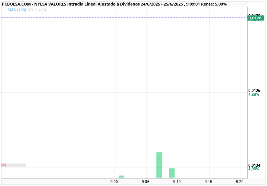 grafico de la accion alfon so