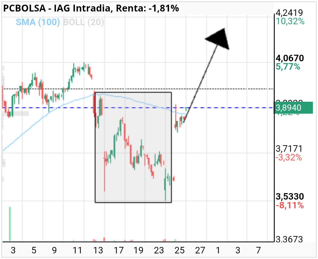 grafico de la accion IAG