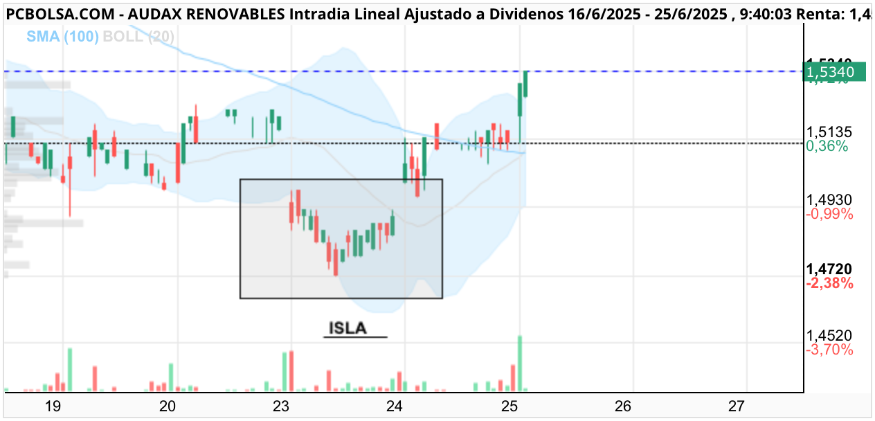 grafico de la accion Audax Renovables