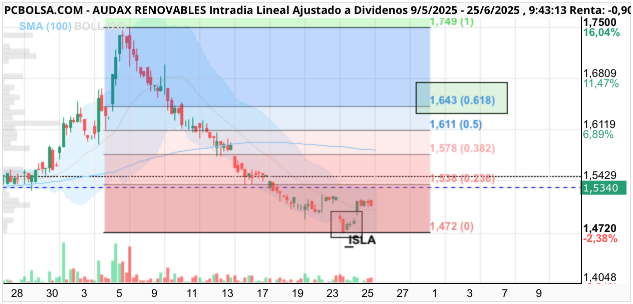 grafico de la accion Audax Renovables