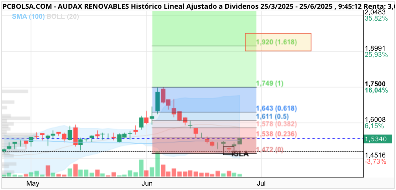 grafico de la accion Audax Renovables