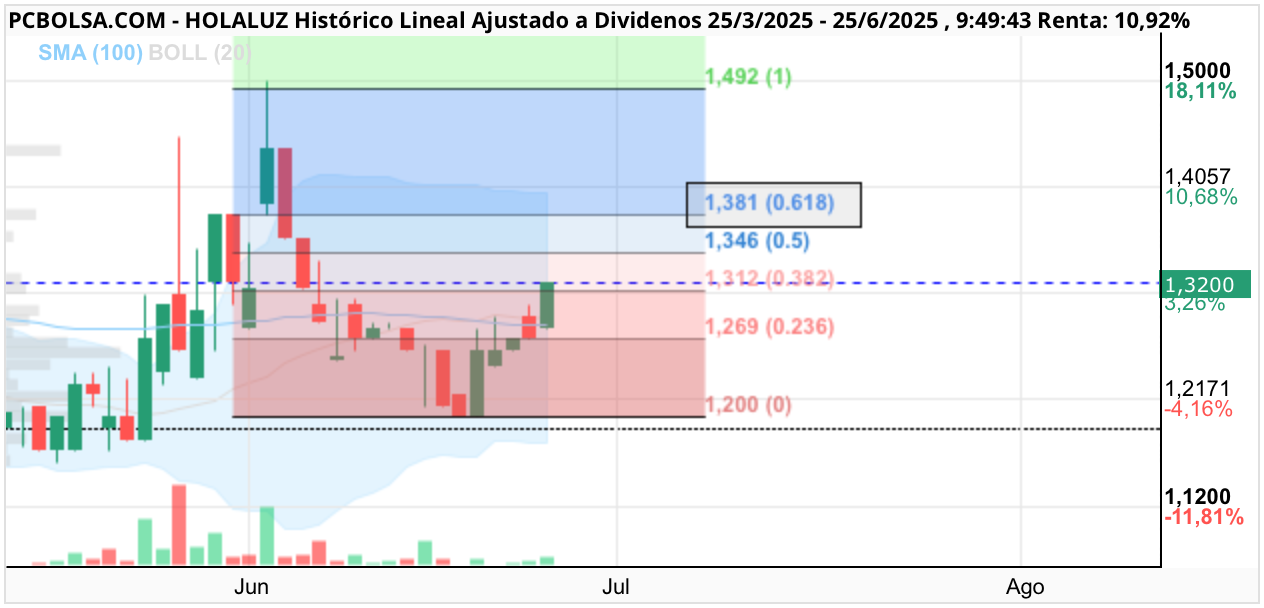grafico de la accion Holaluz