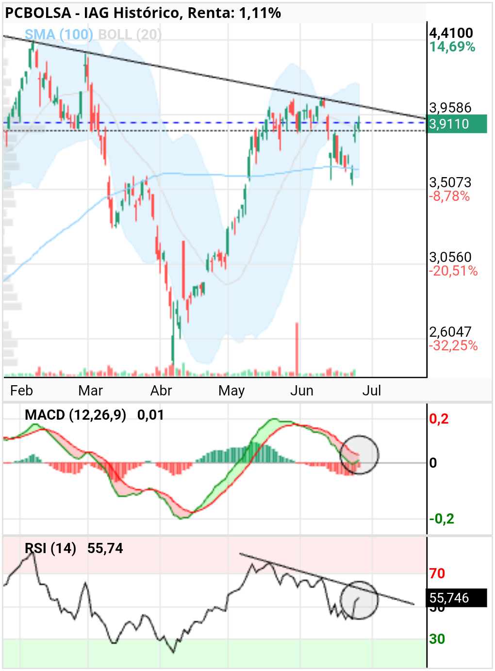 grafico de la accion IAG