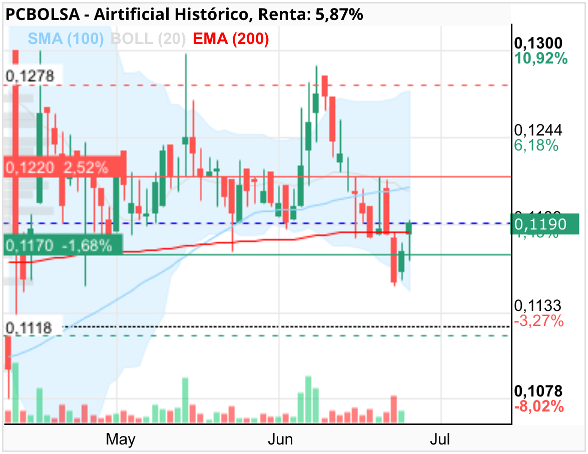 grafico de la accion Airtificial