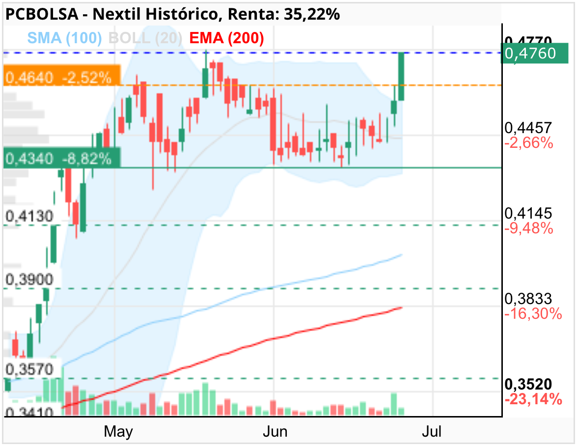 grafico de la accion Nextil