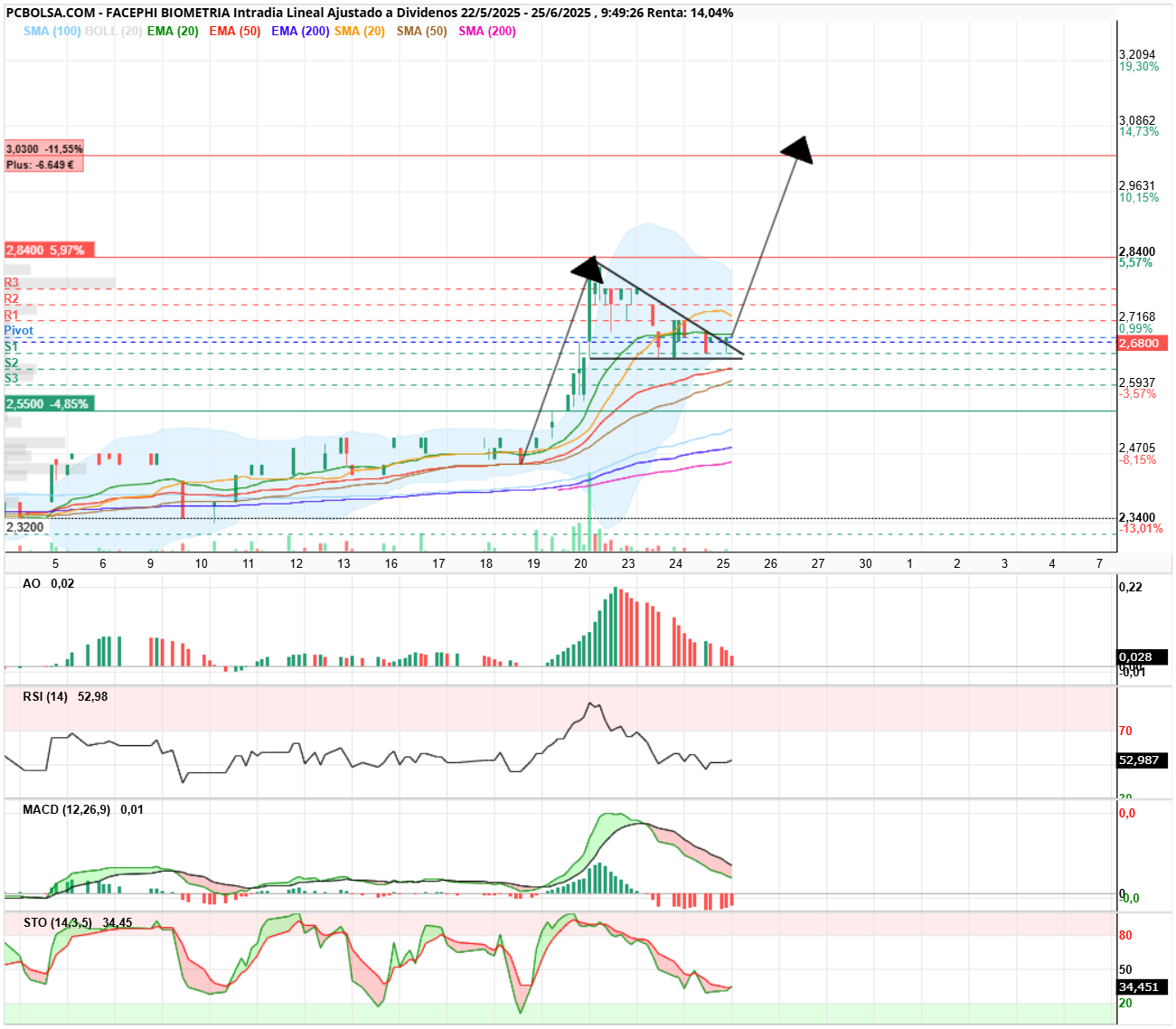 grafico de la accion Facephi Biometria