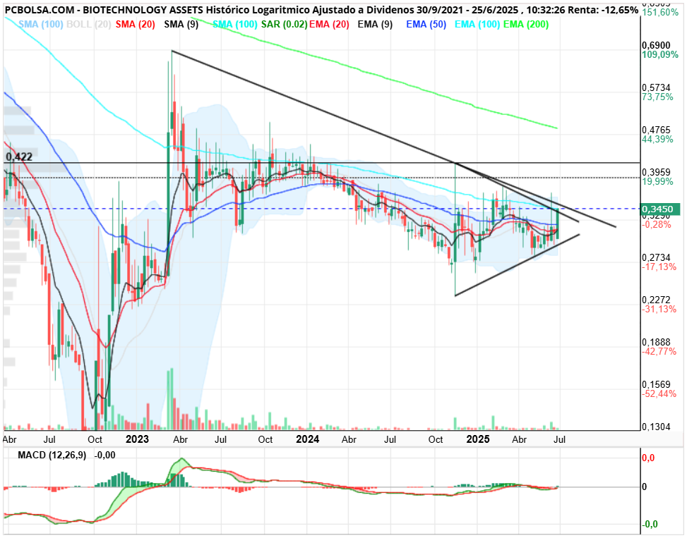BIOTECHNOLOGY ASSETS - Ema 100 y rotura triangulacion al alza