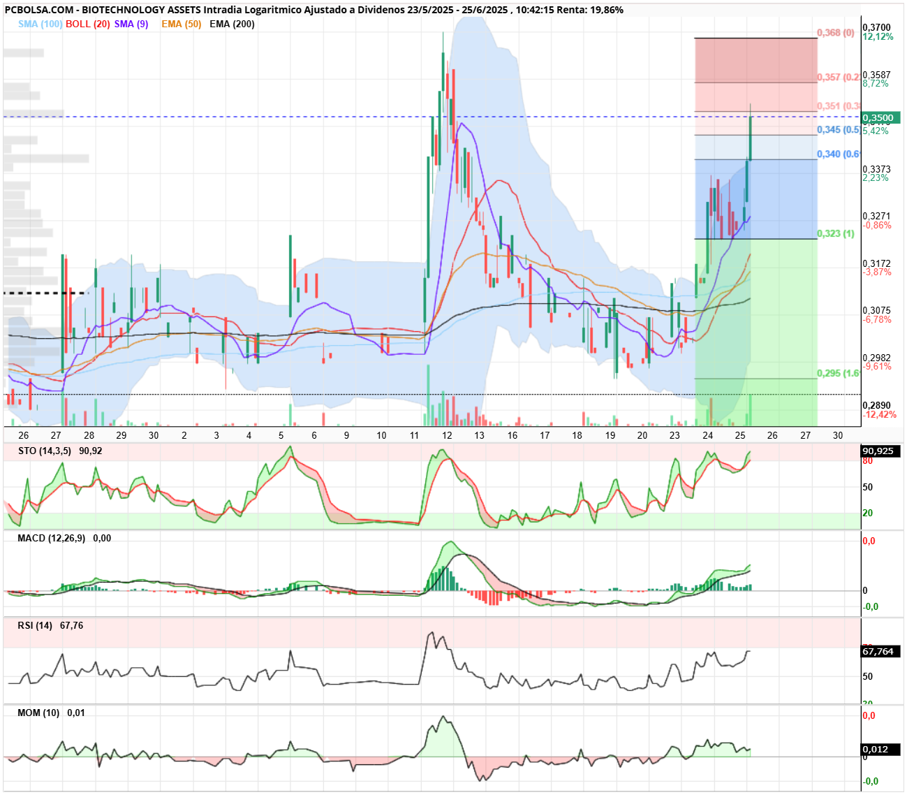 BIOTECHNOLOGY ASSETS - ...
