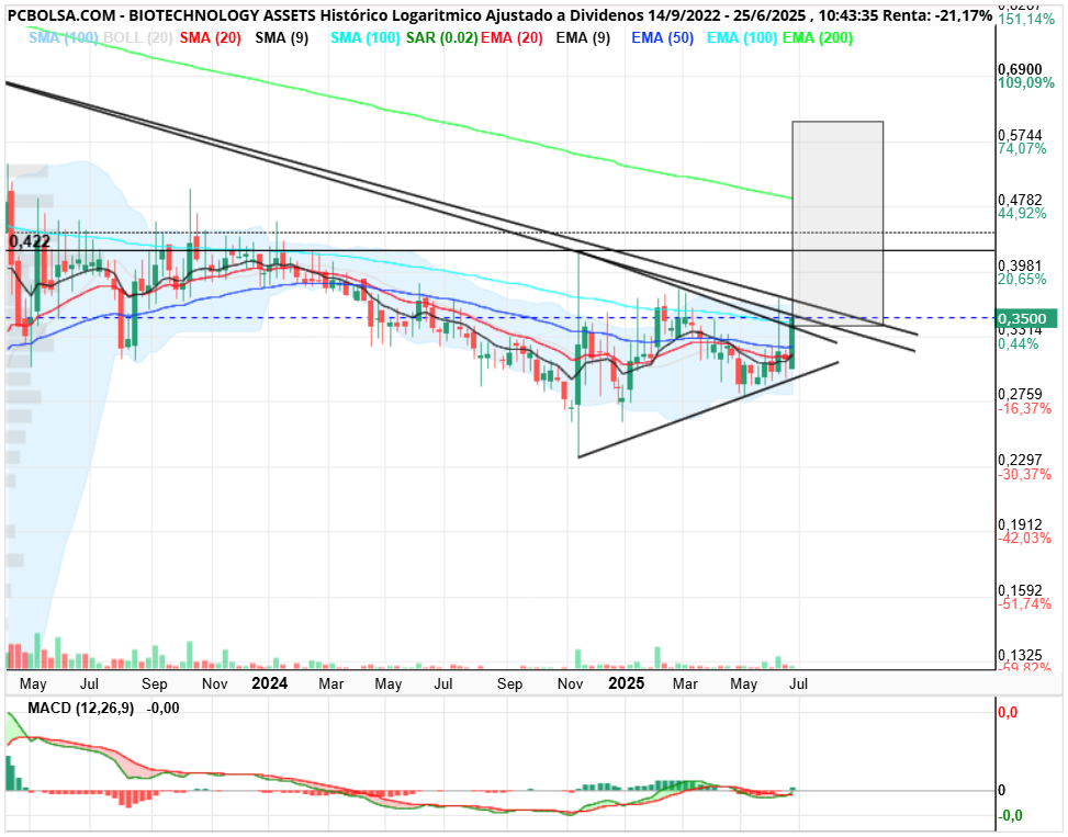 BIOTECHNOLOGY ASSETS - la rotura de esa rtiangulacion mete muchisima presion a la zona de rotura de la bajista zona 35-37 de ahi el volumen a partir de 37 tocara correr y mucho.