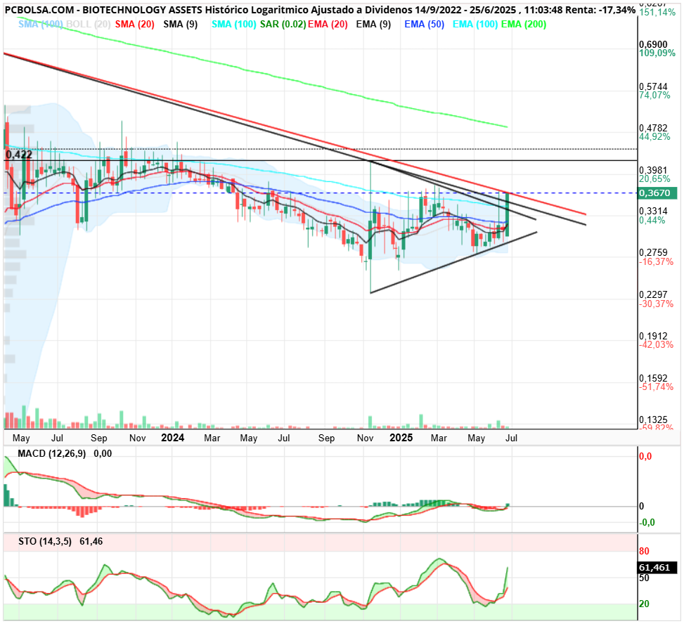 BIOTECHNOLOGY ASSETS - OJO