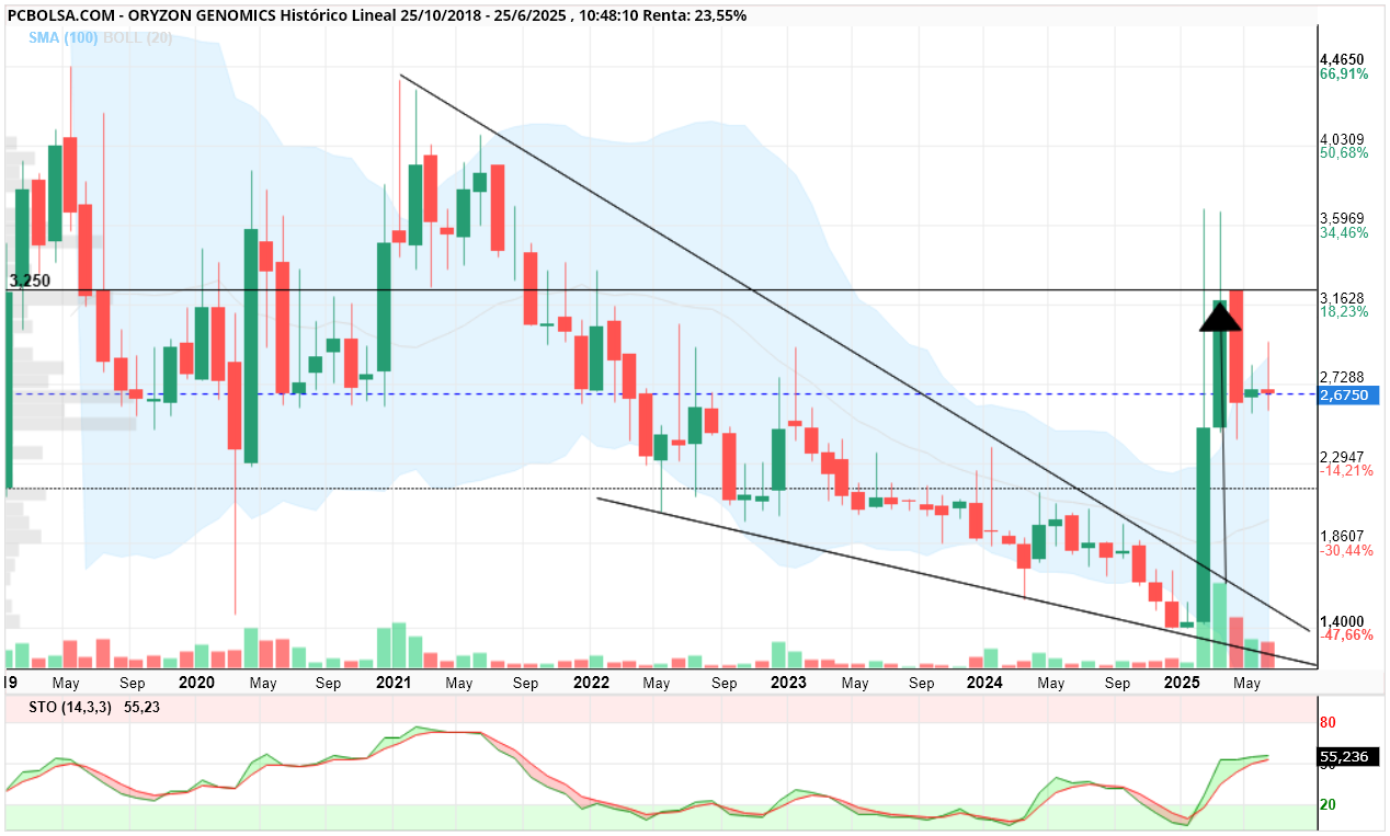 grafico de la accion Oryzon Genomics