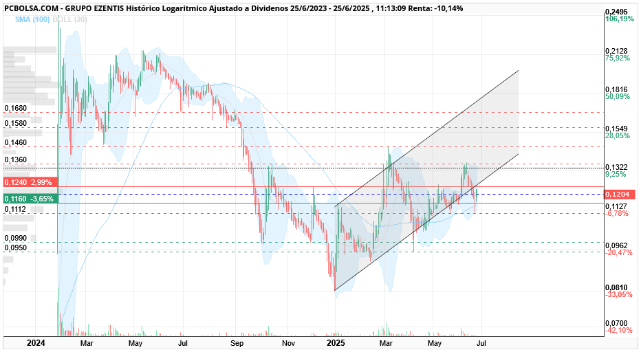grafico de la accion Grupo Ezentis