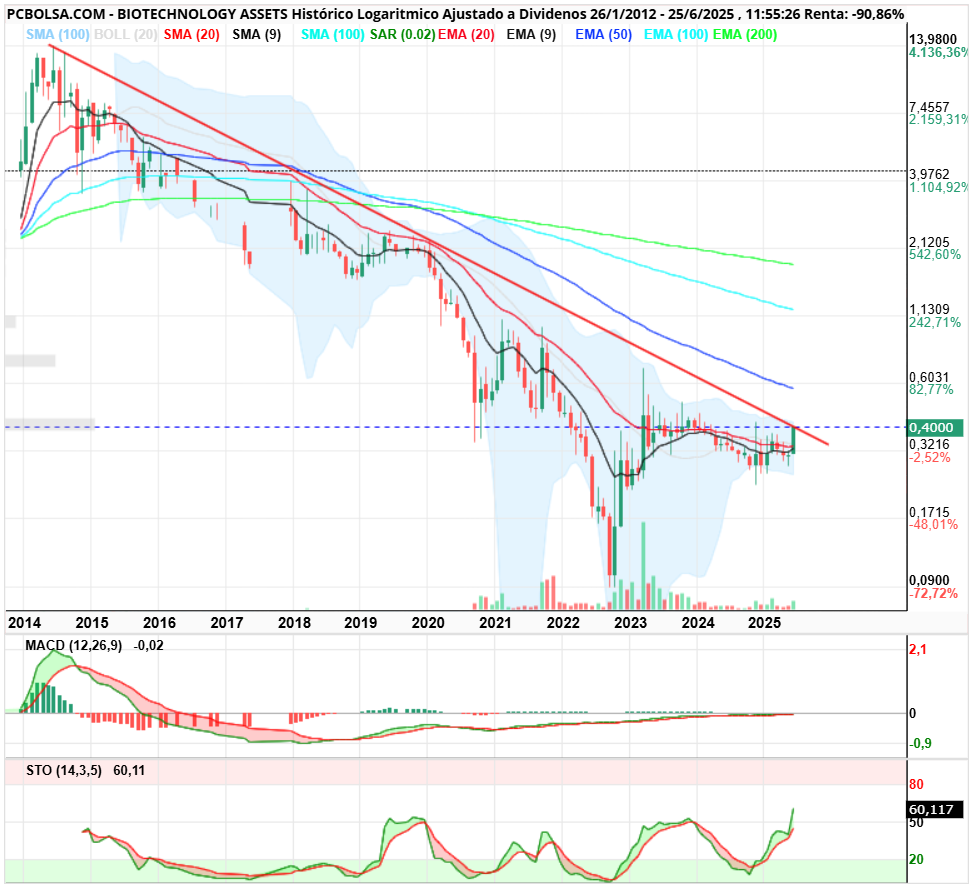BIOTECHNOLOGY ASSETS - ojooo