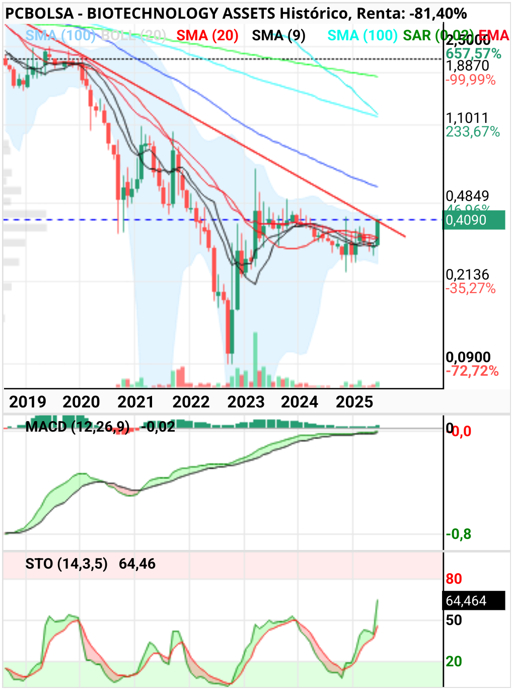 BIOTECHNOLOGY ASSETS - Rotaaaa a correr