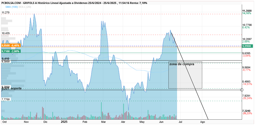 grafico de la accion Grifols A