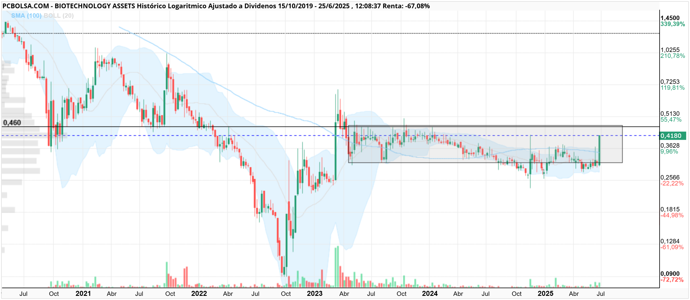 BIOTECHNOLOGY ASSETS - 46 señores, par mi ruptura de caja y confirmación final