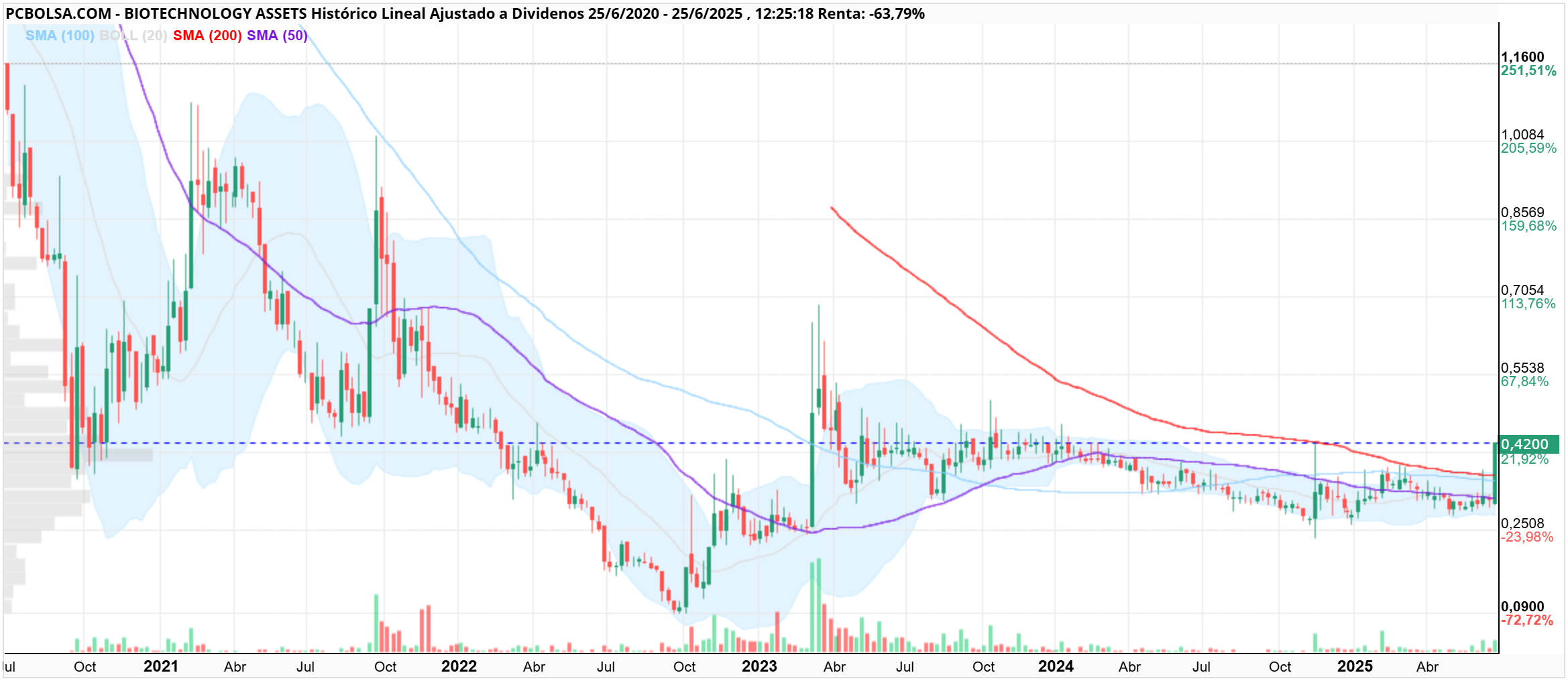 BIOTECHNOLOGY ASSETS - Va a provocar cruce dorado en semanal