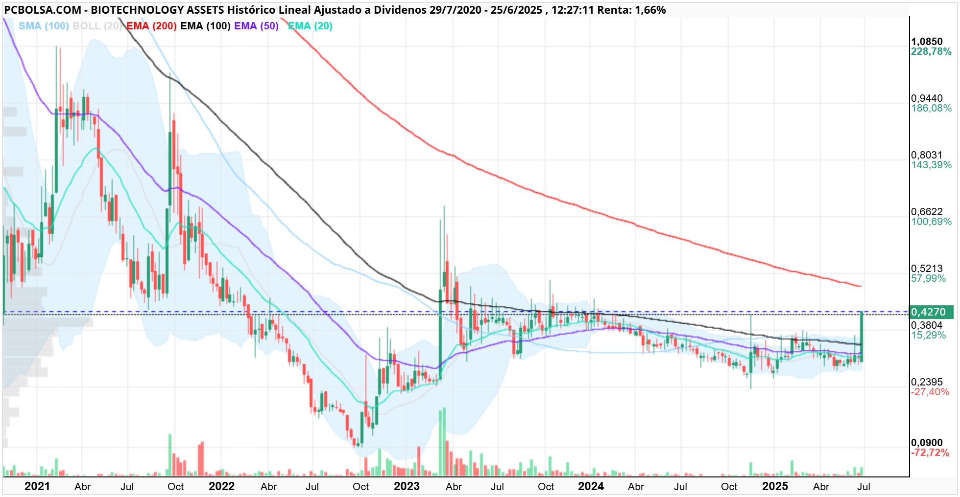 BIOTECHNOLOGY ASSETS - Emas, muchas resistencias volando... HISTORIA