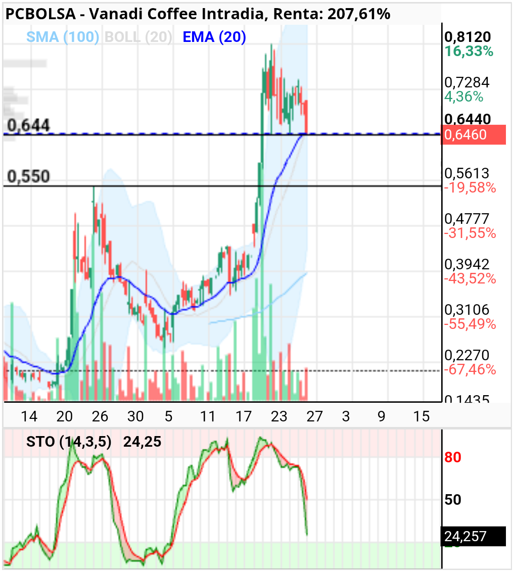 grafico de la accion Vanadi Coffee