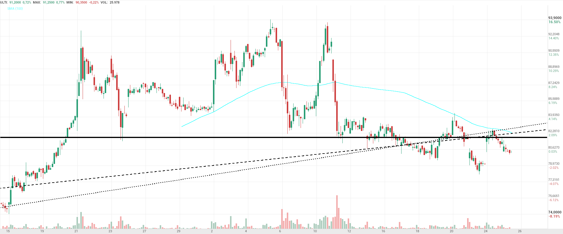 grafico de la accion Pharma Mar
