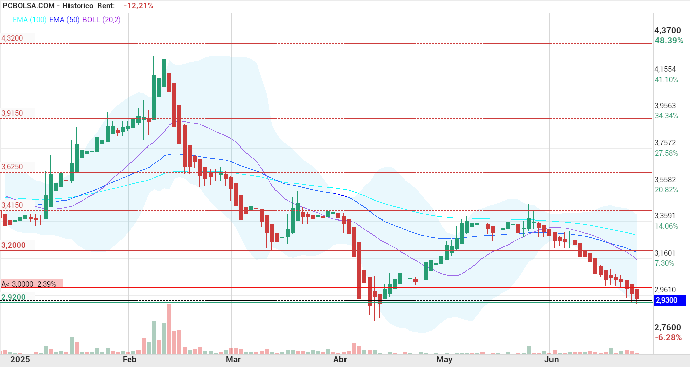 grafico de la accion Talgo