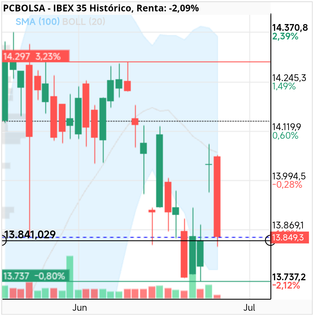 grafico de la accion IBEX 35