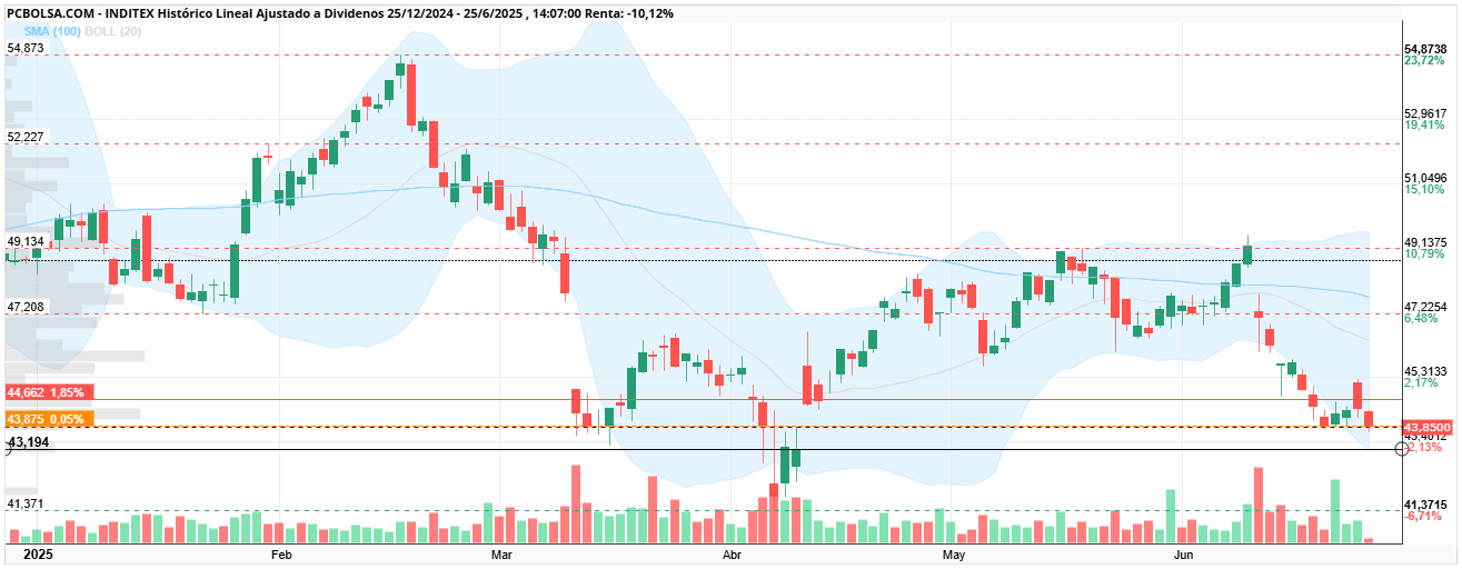 grafico de la accion Inditex