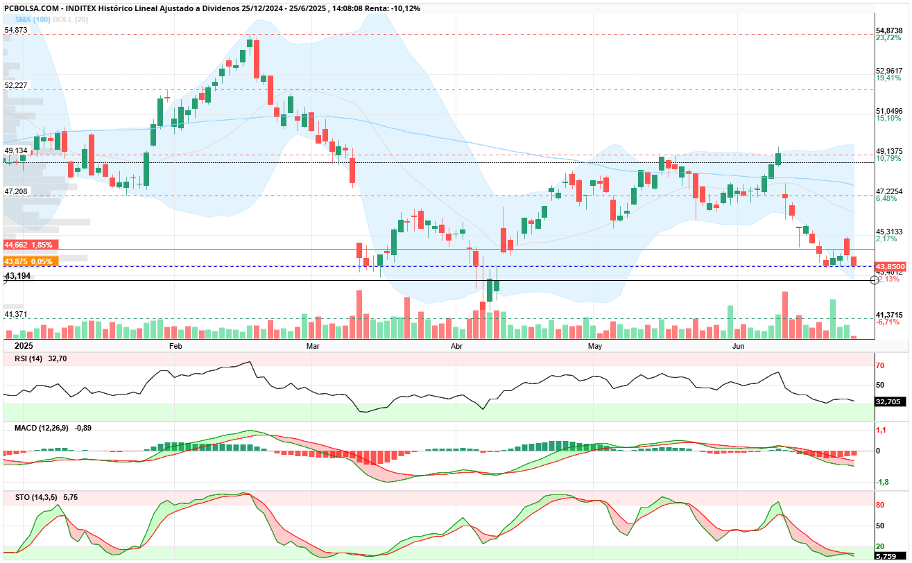 grafico de la accion Inditex