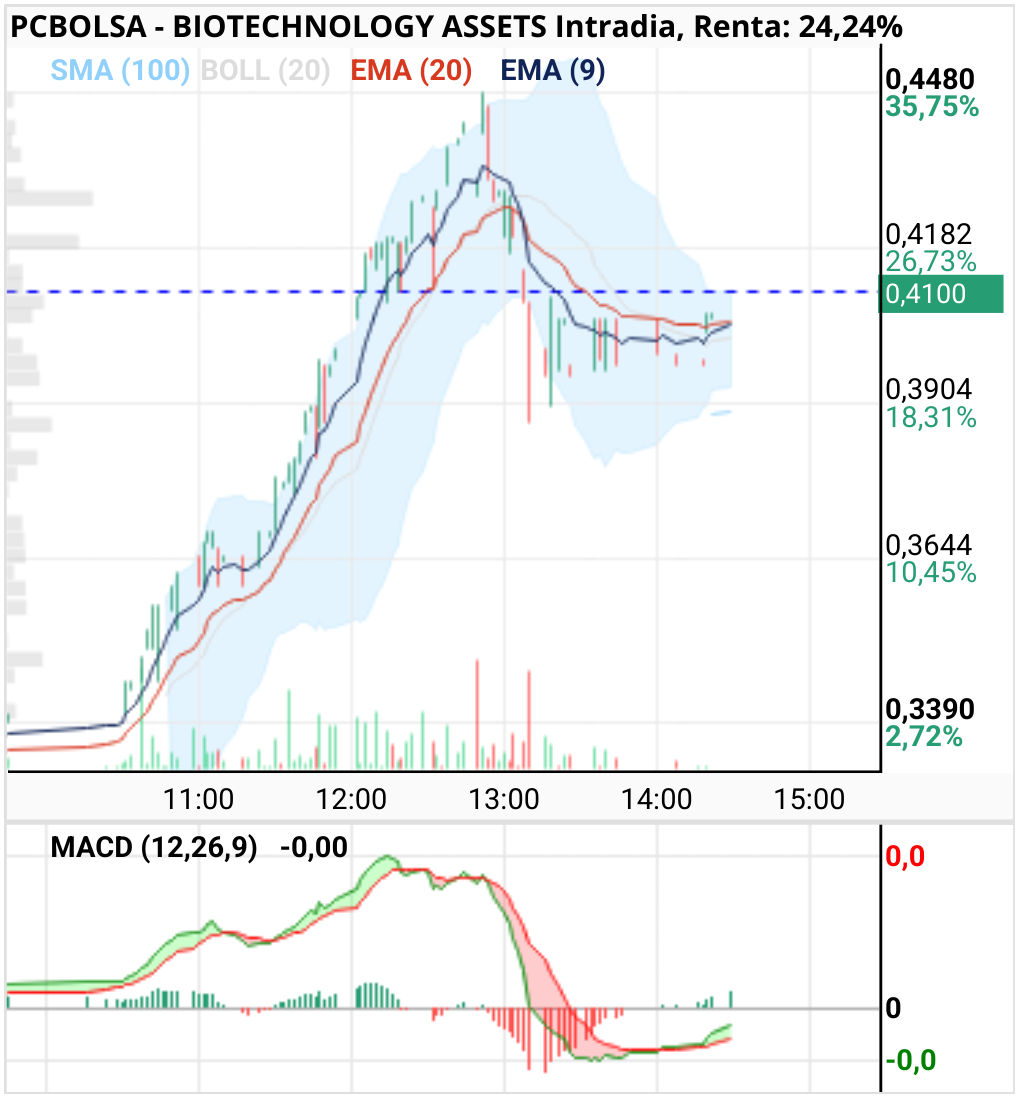 BIOTECHNOLOGY ASSETS - Prepararse