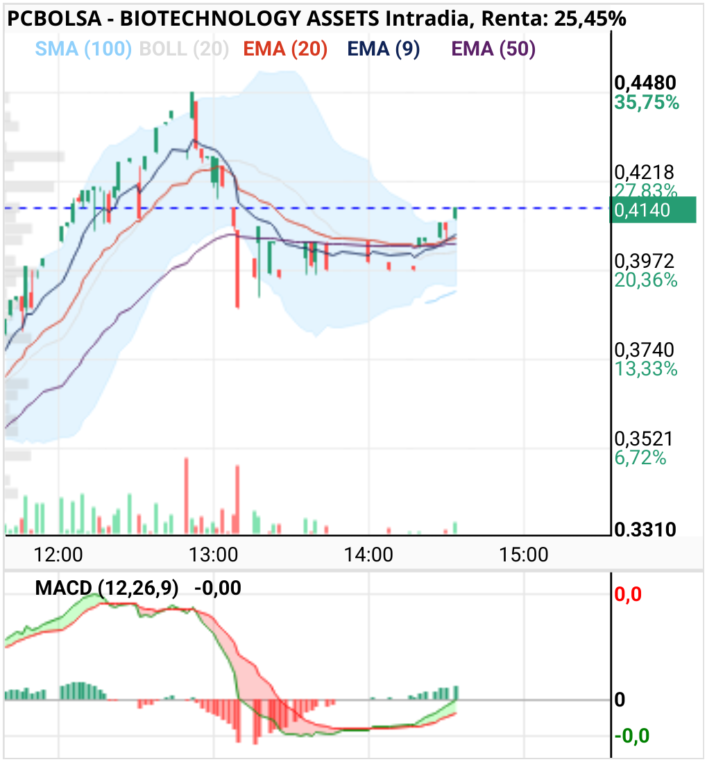 BIOTECHNOLOGY ASSETS - Que hoy no es venta es clarisimo