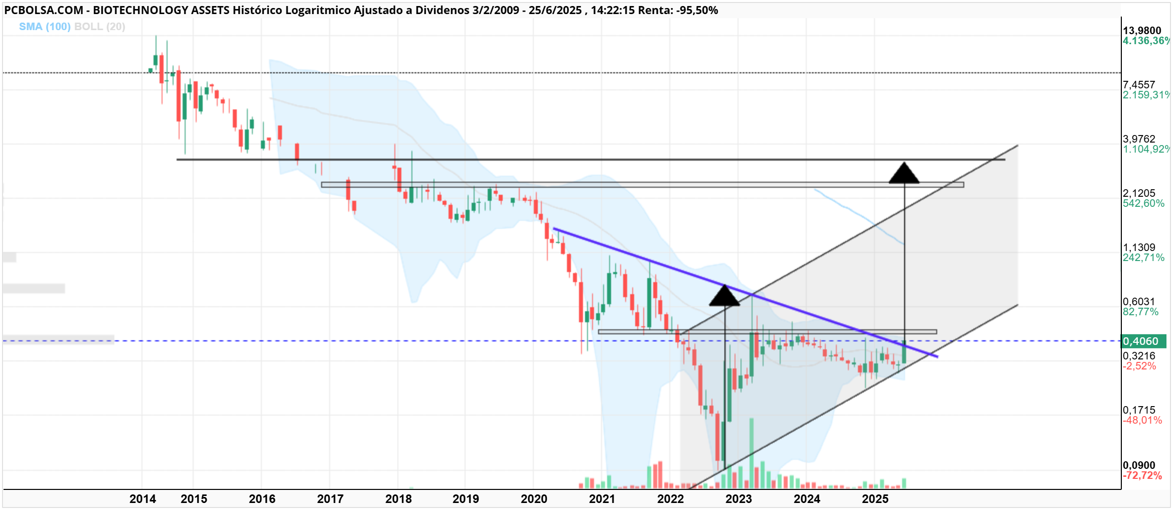 grafico de la accion BIOTECHNOLOGY ASSETS