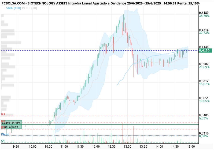grafico de la accion BIOTECHNOLOGY ASSETS