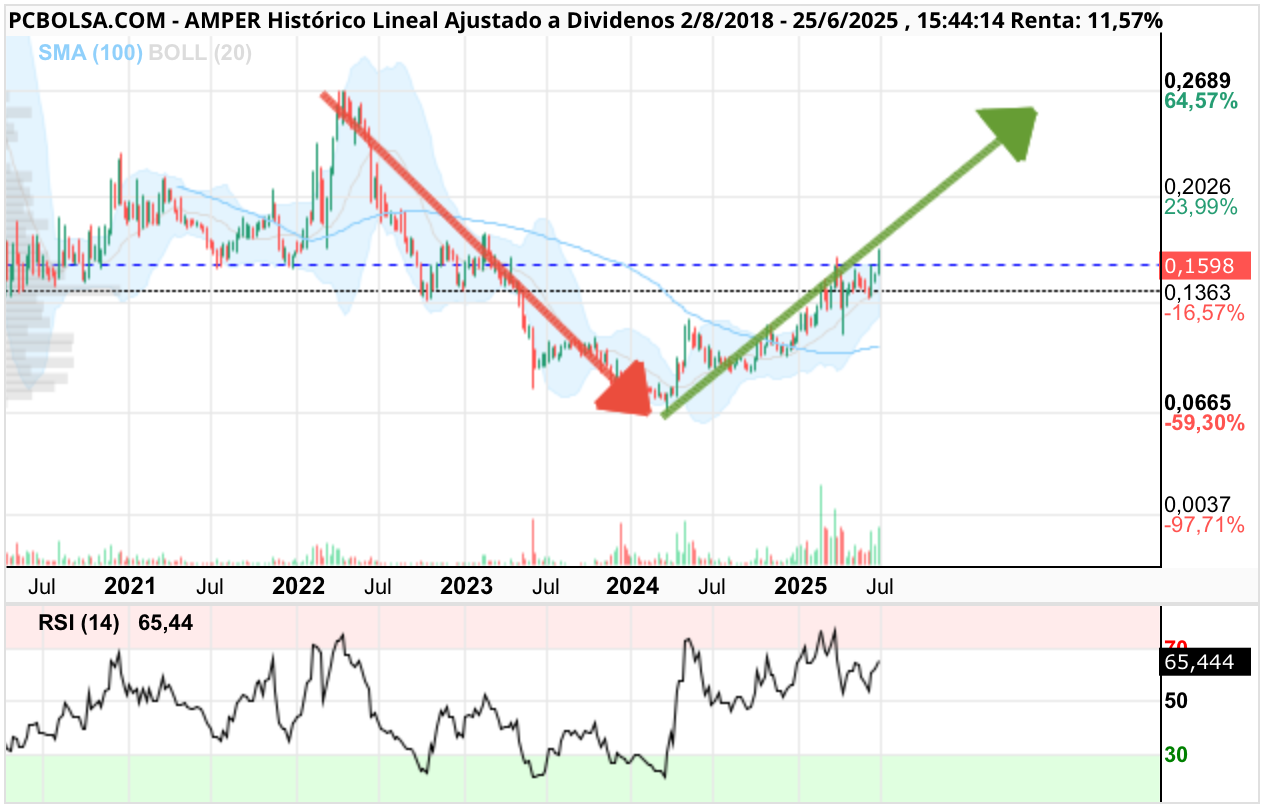 grafico de la accion Amper