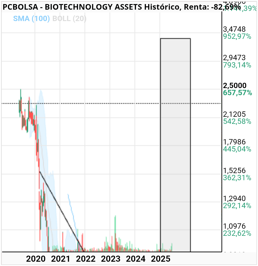 grafico de la accion luik
