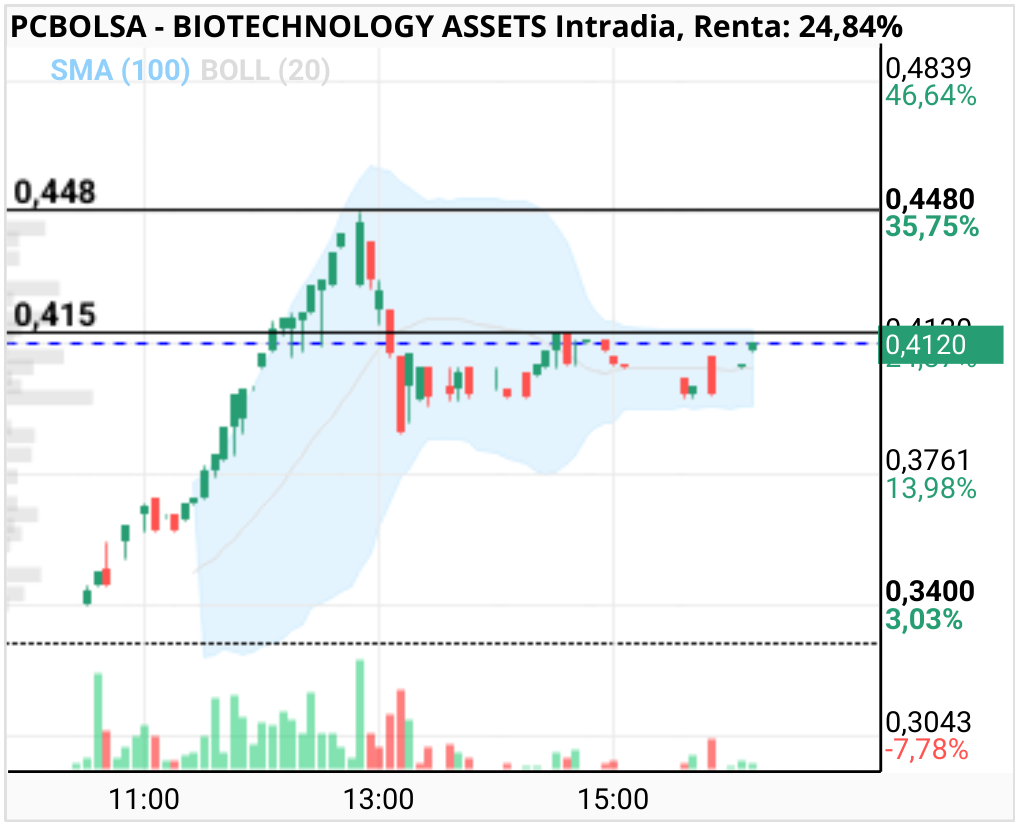 grafico de la accion BIOTECHNOLOGY ASSETS