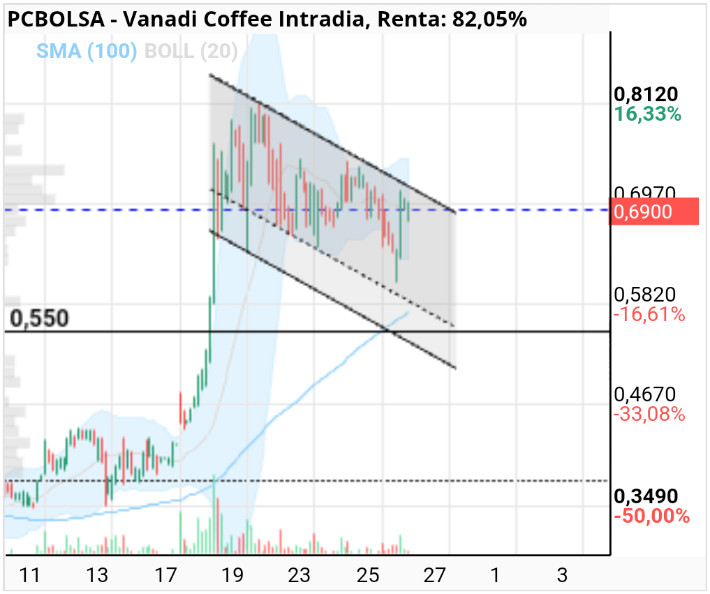grafico de la accion Vanadi Coffee