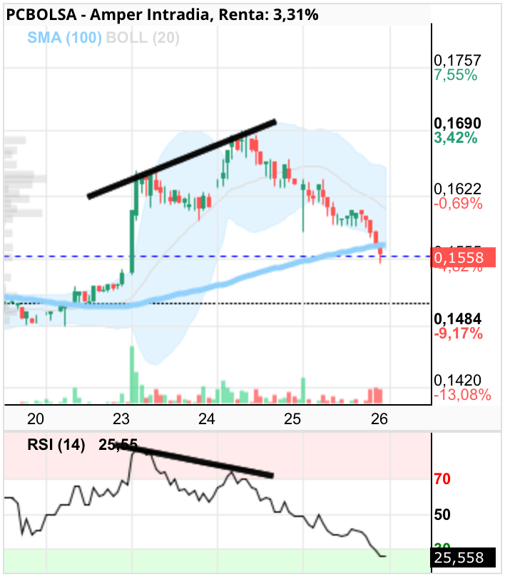 grafico de la accion Amper