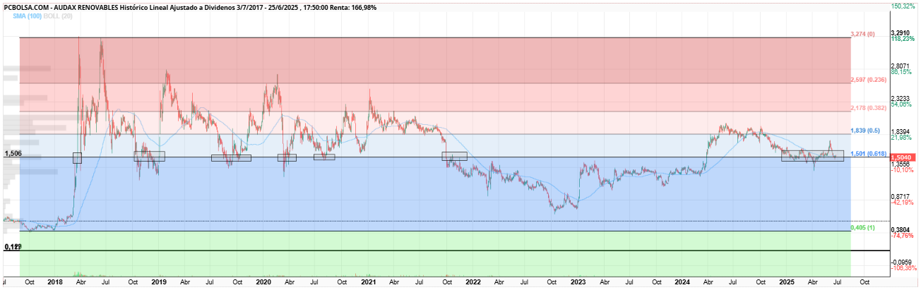 grafico de la accion Audax Renovables