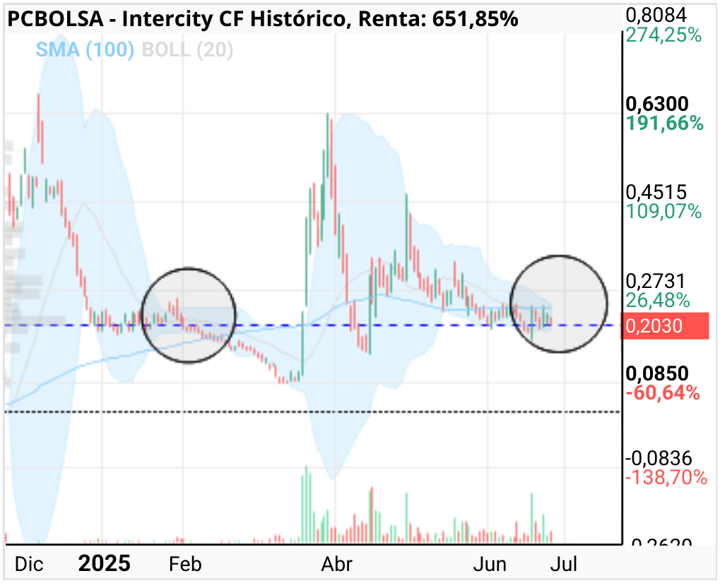 grafico de la accion Intercity CF