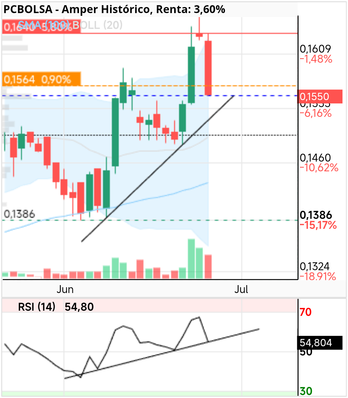 grafico de la accion Amper