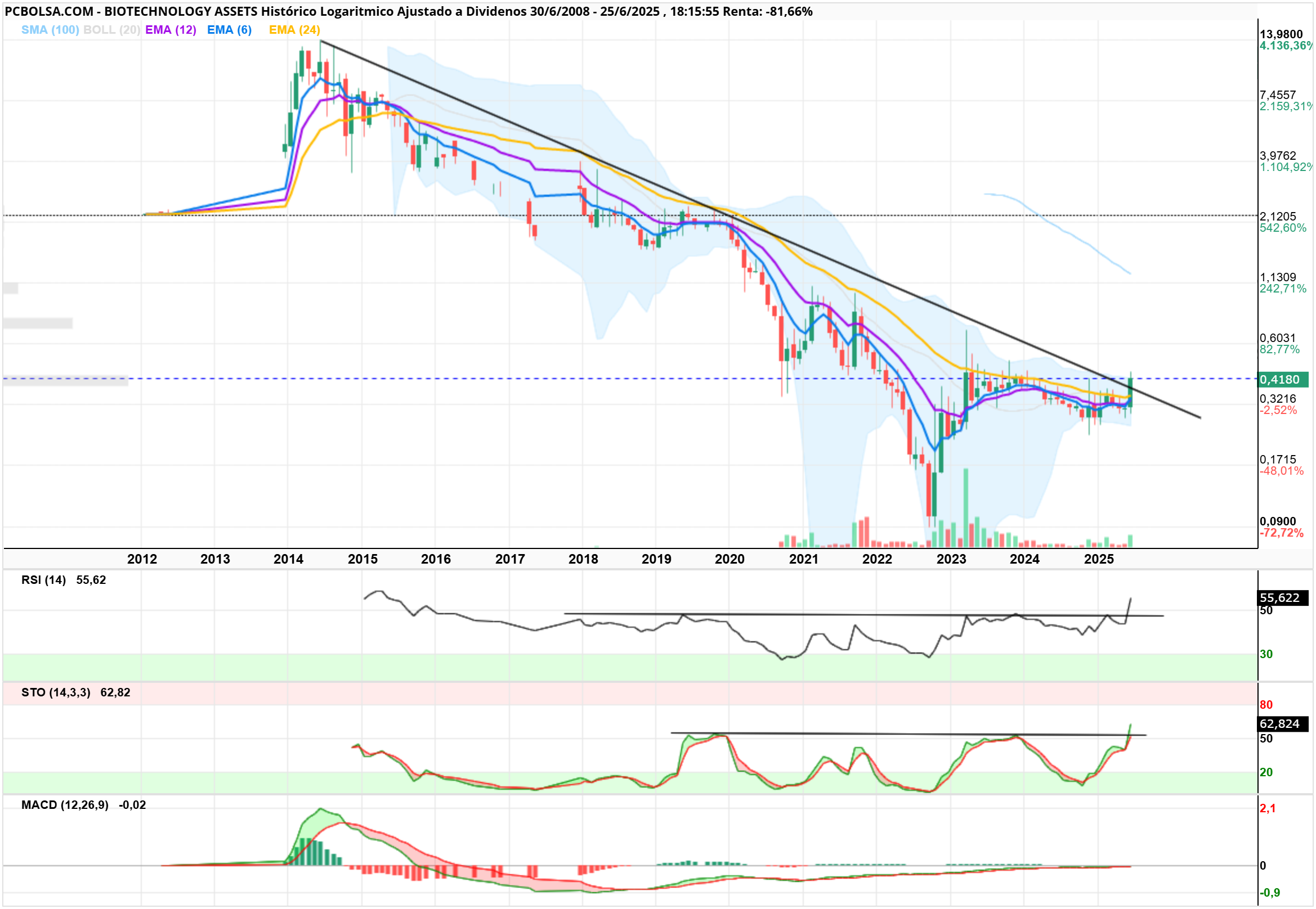 grafico de la accion BIOTECHNOLOGY ASSETS