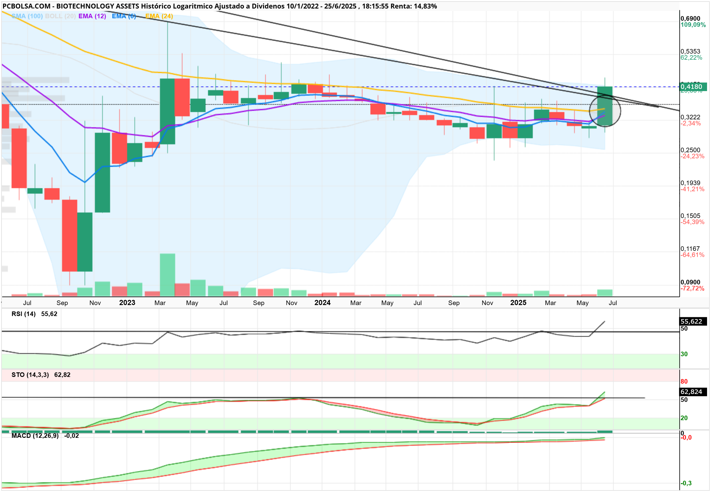 grafico de la accion BIOTECHNOLOGY ASSETS
