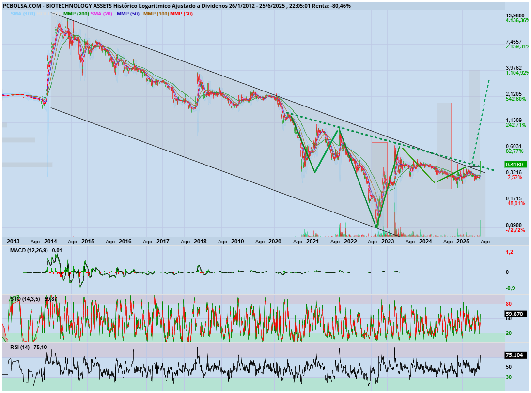 grafico de la accion BIOTECHNOLOGY ASSETS