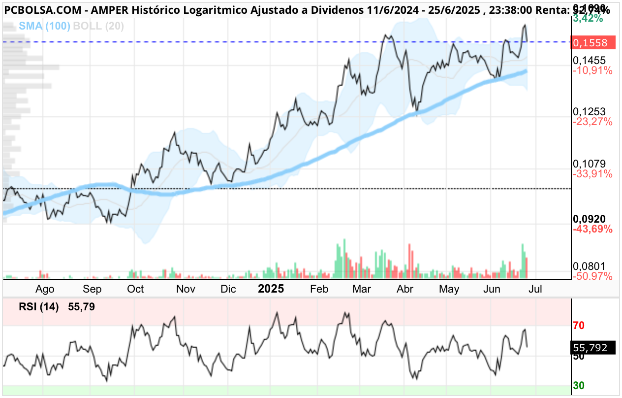 grafico de la accion Amper