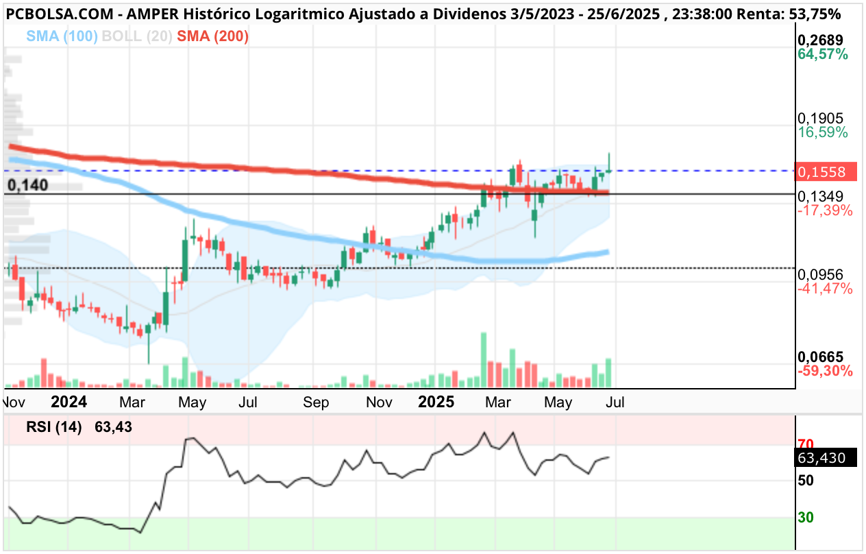 grafico de la accion Amper
