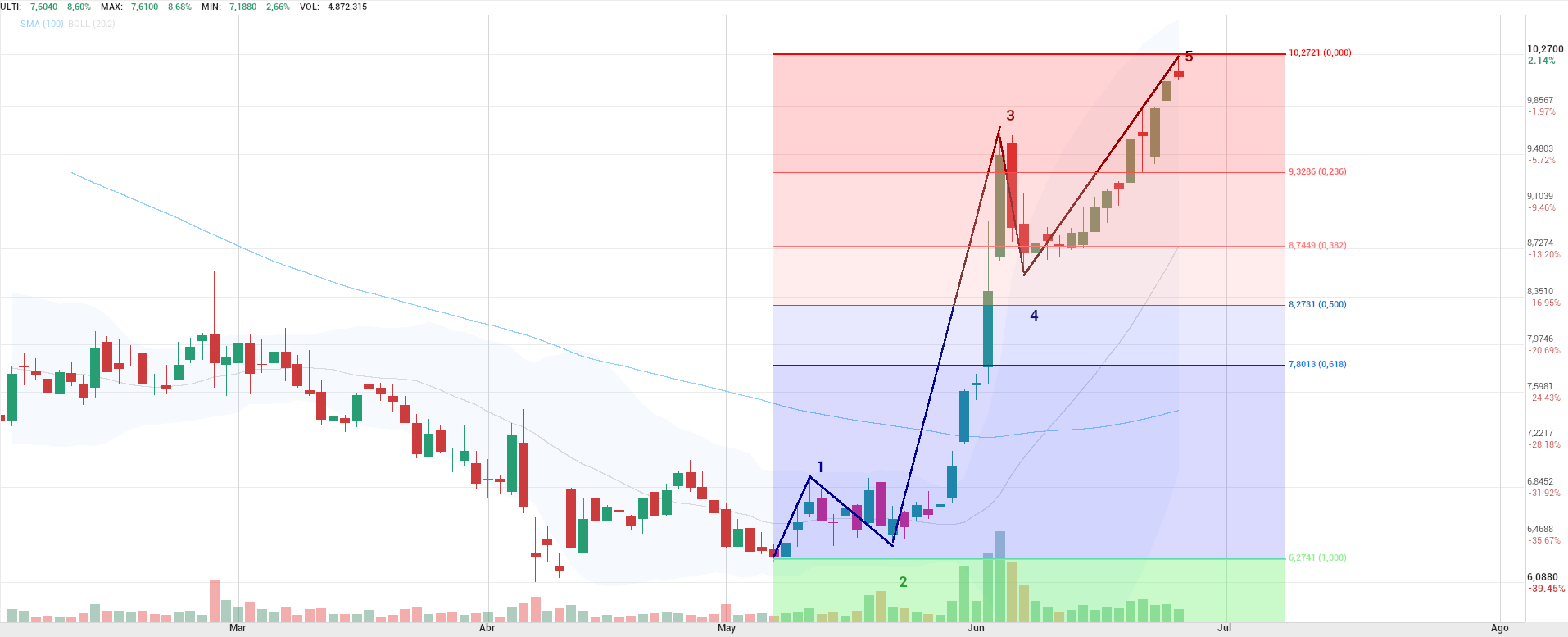 grafico de la accion Solaria Energia