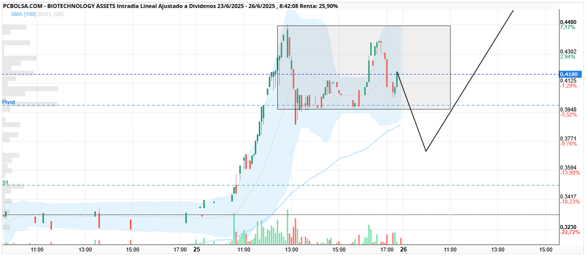 BIOTECHNOLOGY ASSETS - Escenario 2