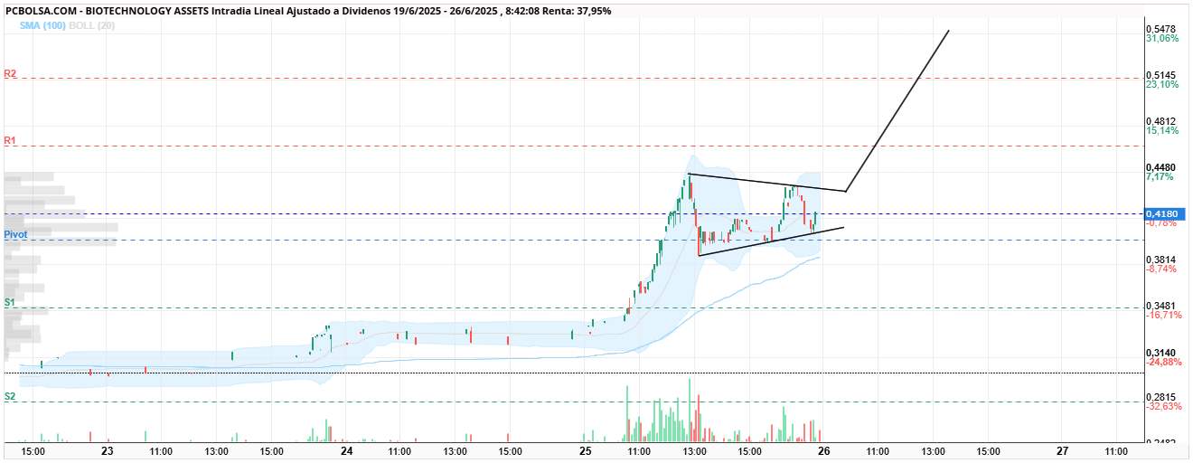 BIOTECHNOLOGY ASSETS - Escenario 1